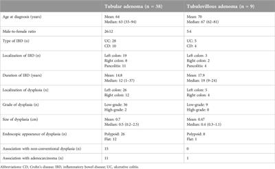 Evaluation of dysplasias associated with inflammatory bowel disease—a single-center, retrospective, 5-year experience
